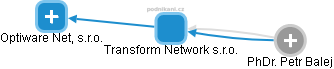Transform Network s.r.o. - náhled vizuálního zobrazení vztahů obchodního rejstříku