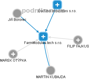 FarmModules.tech s.r.o. - náhled vizuálního zobrazení vztahů obchodního rejstříku