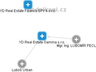 YD Real Estate Gamma s.r.o. - náhled vizuálního zobrazení vztahů obchodního rejstříku