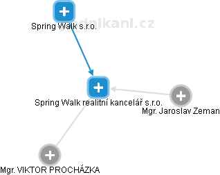 Spring Walk realitní kancelář s.r.o. - náhled vizuálního zobrazení vztahů obchodního rejstříku