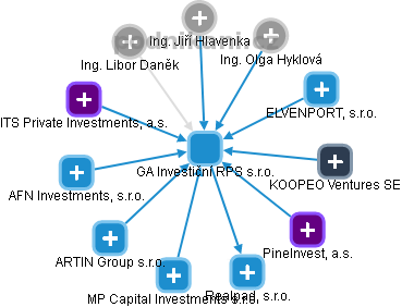 GA Investiční RPS s.r.o. - náhled vizuálního zobrazení vztahů obchodního rejstříku
