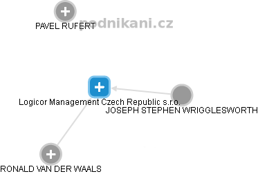 Logicor Management Czech Republic s.r.o. - náhled vizuálního zobrazení vztahů obchodního rejstříku