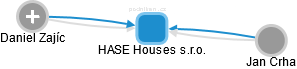 HASE Houses s.r.o. - náhled vizuálního zobrazení vztahů obchodního rejstříku