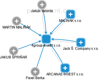 4group invest s.r.o. - náhled vizuálního zobrazení vztahů obchodního rejstříku