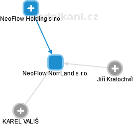 NeoFlow NorrLand s.r.o. - náhled vizuálního zobrazení vztahů obchodního rejstříku