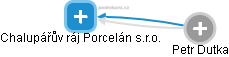 Chalupářův ráj Porcelán s.r.o. - náhled vizuálního zobrazení vztahů obchodního rejstříku