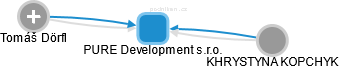 PURE Development s.r.o. - náhled vizuálního zobrazení vztahů obchodního rejstříku