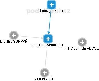 Stock Convertor, s.r.o. - náhled vizuálního zobrazení vztahů obchodního rejstříku