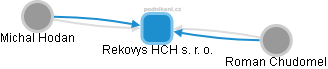 Rekovys HCH s. r. o. - náhled vizuálního zobrazení vztahů obchodního rejstříku