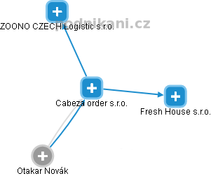 Cabeza order s.r.o. - náhled vizuálního zobrazení vztahů obchodního rejstříku