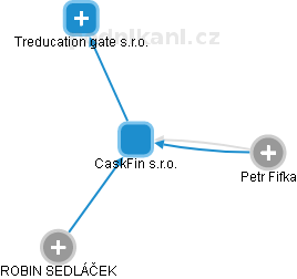 CaskFin s.r.o. - náhled vizuálního zobrazení vztahů obchodního rejstříku
