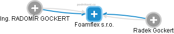 Foamflex s.r.o. - náhled vizuálního zobrazení vztahů obchodního rejstříku
