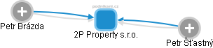 2P Property s.r.o. - náhled vizuálního zobrazení vztahů obchodního rejstříku