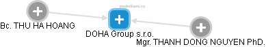 DOHA Group s.r.o. - náhled vizuálního zobrazení vztahů obchodního rejstříku