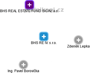 BHS RE IV. s.r.o. - náhled vizuálního zobrazení vztahů obchodního rejstříku