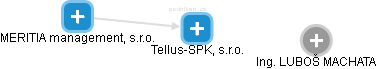 Tellus-SPK, s.r.o. - náhled vizuálního zobrazení vztahů obchodního rejstříku