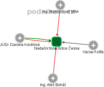 Nadační fond Srdce Česka - náhled vizuálního zobrazení vztahů obchodního rejstříku