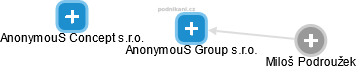 AnonymouS Group s.r.o. - náhled vizuálního zobrazení vztahů obchodního rejstříku