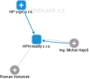HPH reality s.r.o. - náhled vizuálního zobrazení vztahů obchodního rejstříku