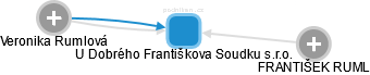 U Dobrého Františkova Soudku s.r.o. - náhled vizuálního zobrazení vztahů obchodního rejstříku