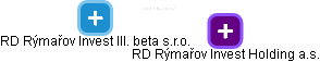 RD Rýmařov Invest III. beta s.r.o. - náhled vizuálního zobrazení vztahů obchodního rejstříku
