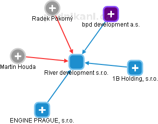 River development s.r.o. - náhled vizuálního zobrazení vztahů obchodního rejstříku