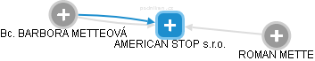 AMERICAN STOP s.r.o. - náhled vizuálního zobrazení vztahů obchodního rejstříku
