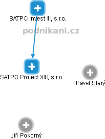 SATPO Project XIII, s.r.o. - náhled vizuálního zobrazení vztahů obchodního rejstříku