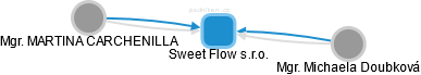 Sweet Flow s.r.o. - náhled vizuálního zobrazení vztahů obchodního rejstříku