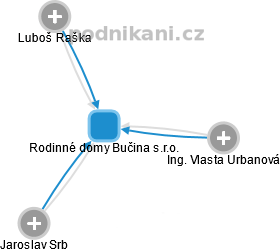 Rodinné domy Bučina s.r.o. - náhled vizuálního zobrazení vztahů obchodního rejstříku