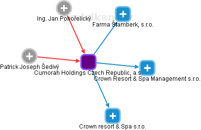 Cumorah Holdings Czech Republic, a.s. - náhled vizuálního zobrazení vztahů obchodního rejstříku