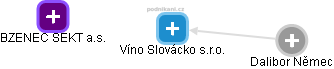Víno Slovácko s.r.o. - náhled vizuálního zobrazení vztahů obchodního rejstříku