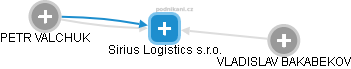 Sirius Logistics s.r.o. - náhled vizuálního zobrazení vztahů obchodního rejstříku