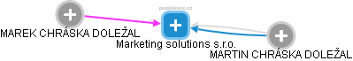 Marketing solutions s.r.o. - náhled vizuálního zobrazení vztahů obchodního rejstříku