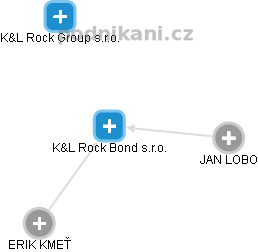 K&L Rock Bond s.r.o. - náhled vizuálního zobrazení vztahů obchodního rejstříku