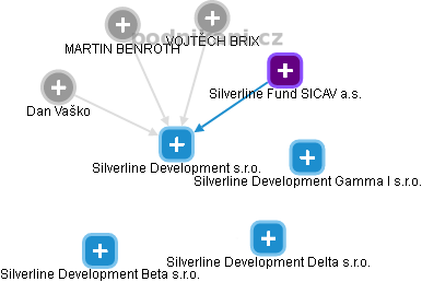 Silverline Development s.r.o. - náhled vizuálního zobrazení vztahů obchodního rejstříku