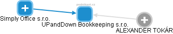 UPandDown Bookkeeping s.r.o. - náhled vizuálního zobrazení vztahů obchodního rejstříku