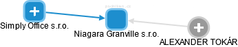 Niagara Granville s.r.o. - náhled vizuálního zobrazení vztahů obchodního rejstříku