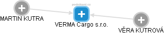 VERMA Cargo s.r.o. - náhled vizuálního zobrazení vztahů obchodního rejstříku