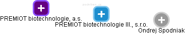 PREMIOT biotechnologie III., s.r.o. - náhled vizuálního zobrazení vztahů obchodního rejstříku
