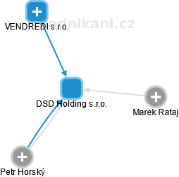 DSD Holding s.r.o. - náhled vizuálního zobrazení vztahů obchodního rejstříku