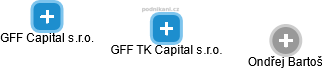 GFF TK Capital s.r.o. - náhled vizuálního zobrazení vztahů obchodního rejstříku