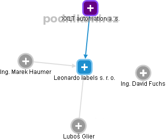 Leonardo labels s. r. o. - náhled vizuálního zobrazení vztahů obchodního rejstříku