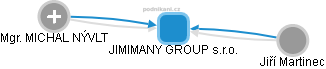 JIMIMANY GROUP s.r.o. - náhled vizuálního zobrazení vztahů obchodního rejstříku