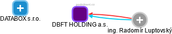DBFT HOLDING a.s. - náhled vizuálního zobrazení vztahů obchodního rejstříku