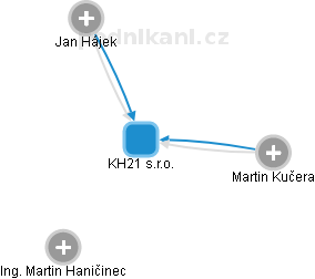 KH21 s.r.o. - náhled vizuálního zobrazení vztahů obchodního rejstříku