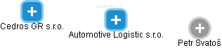 Automotive Logistic s.r.o. - náhled vizuálního zobrazení vztahů obchodního rejstříku