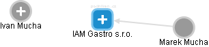 IAM Gastro s.r.o. - náhled vizuálního zobrazení vztahů obchodního rejstříku