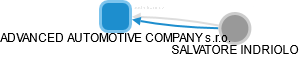 ADVANCED AUTOMOTIVE COMPANY s.r.o. - náhled vizuálního zobrazení vztahů obchodního rejstříku