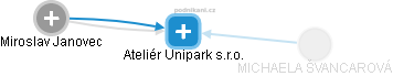Ateliér Unipark s.r.o. - náhled vizuálního zobrazení vztahů obchodního rejstříku